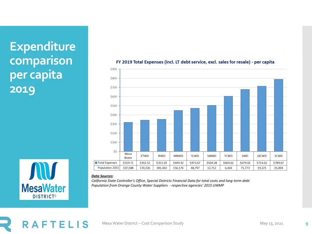 expenditure comparison per capita 2019