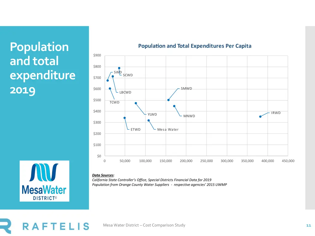 population and total expenditure 2019