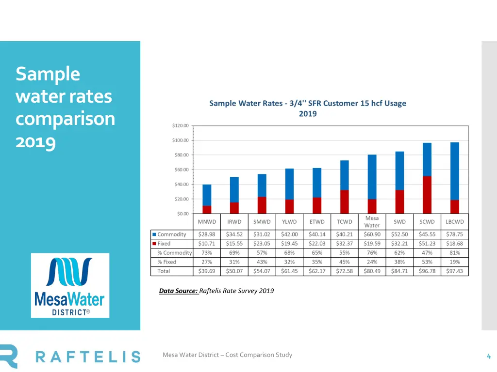 sample water rates comparison 2019