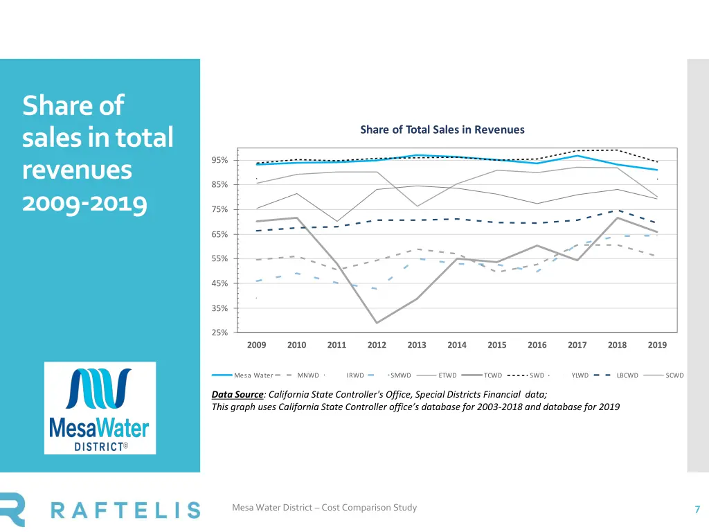 share of sales in total revenues 2009 2019