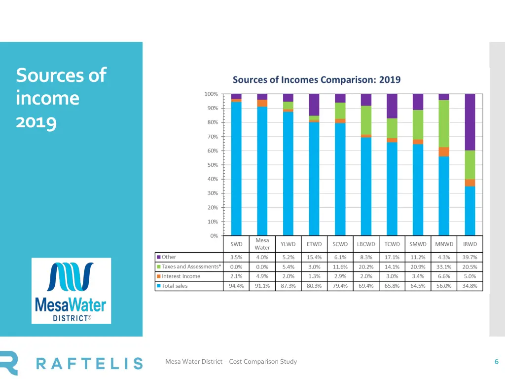 sources of income 2019