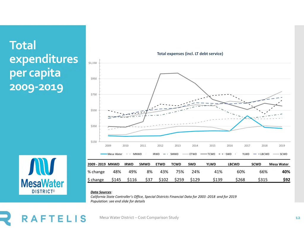 total expenditures per capita 2009 2019