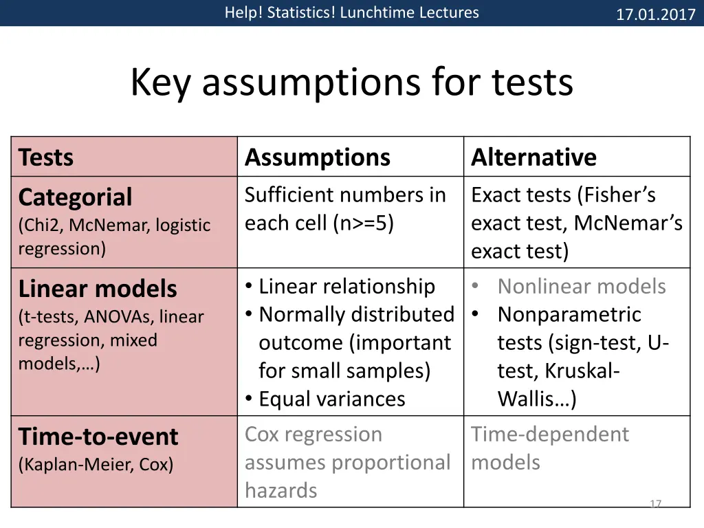 help statistics lunchtime lectures 12