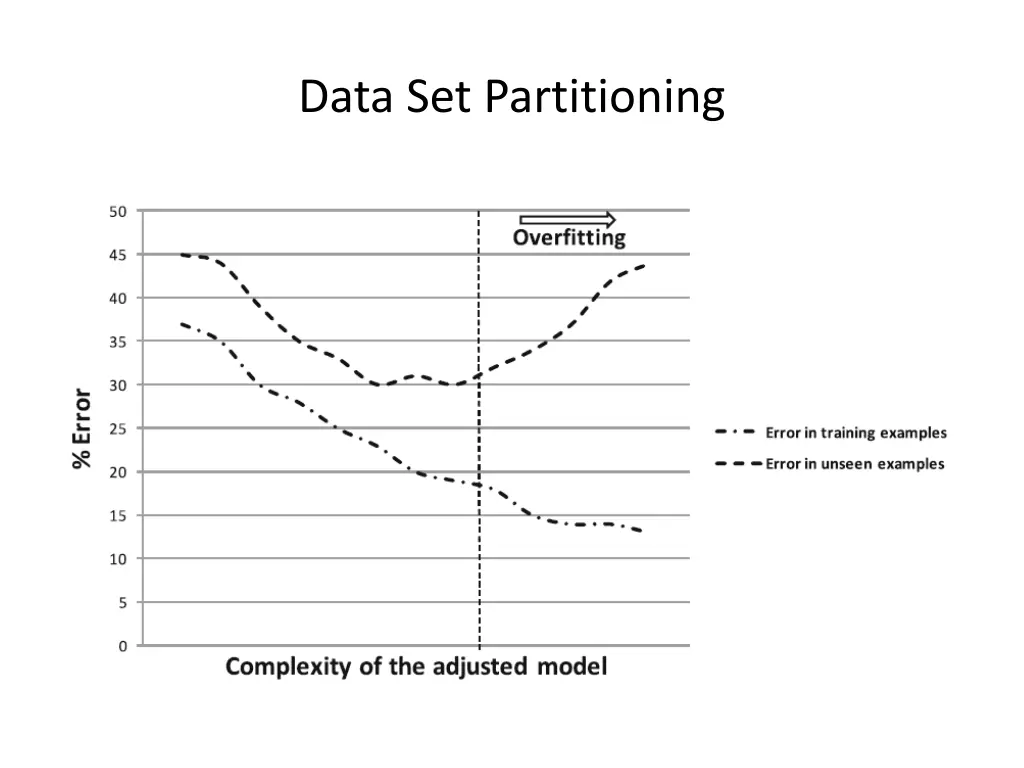 data set partitioning 2
