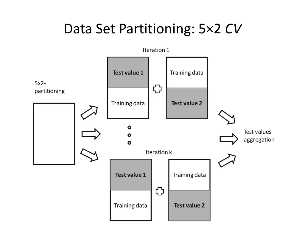 data set partitioning 5 2 cv 1