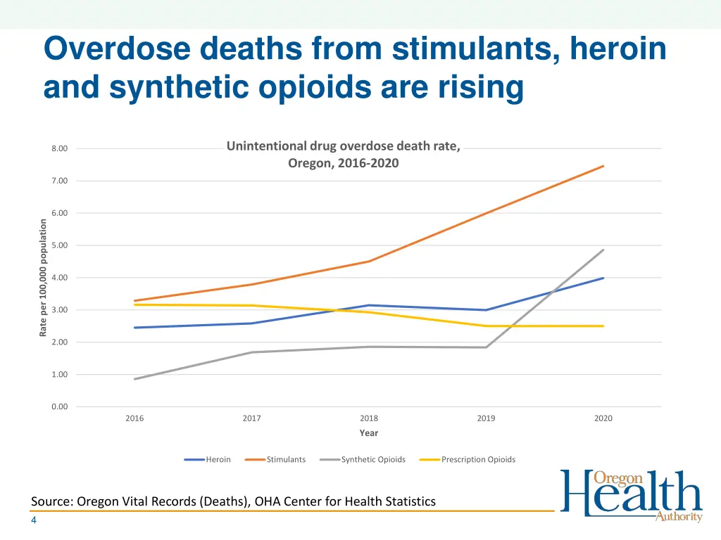 overdose deaths from stimulants heroin
