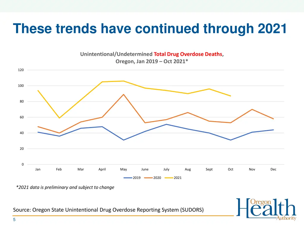 these trends have continued through 2021