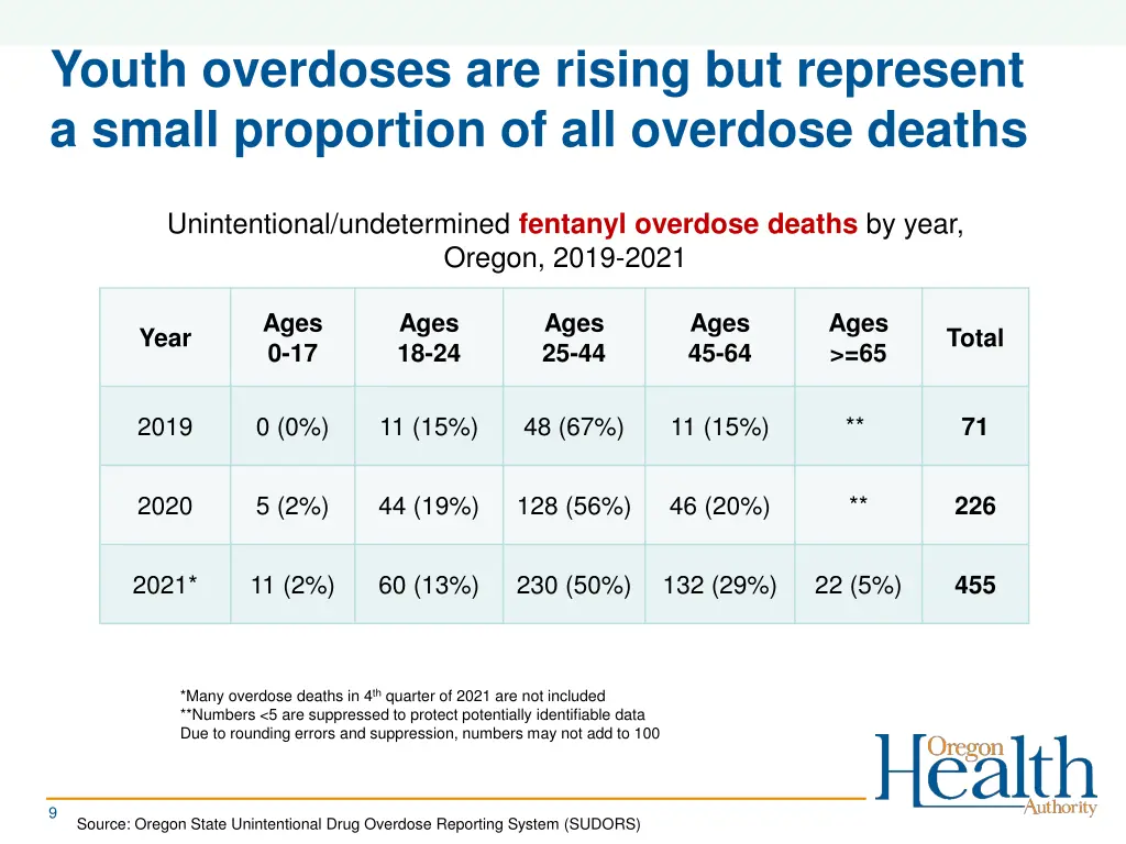 youth overdoses are rising but represent a small 1