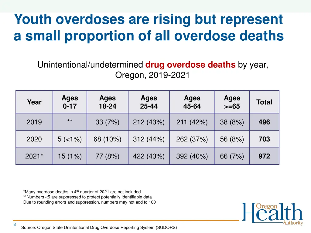 youth overdoses are rising but represent a small