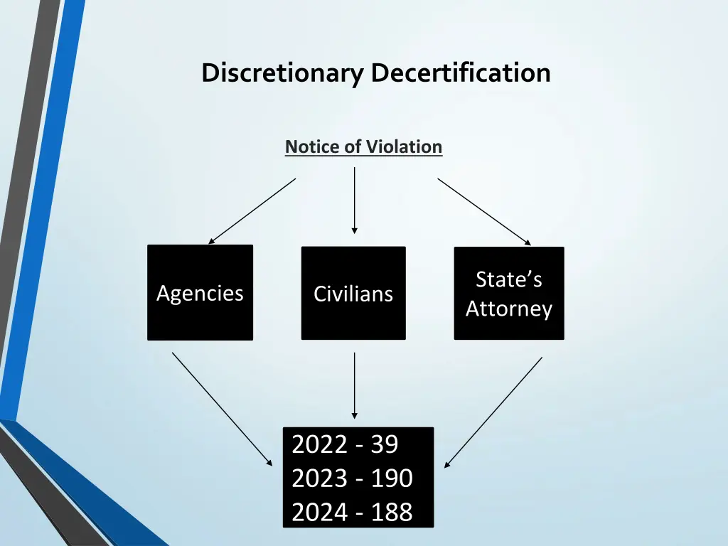 discretionary decertification