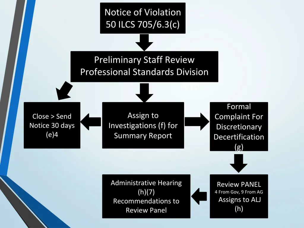 notice of violation 50 ilcs 705 6 3 c