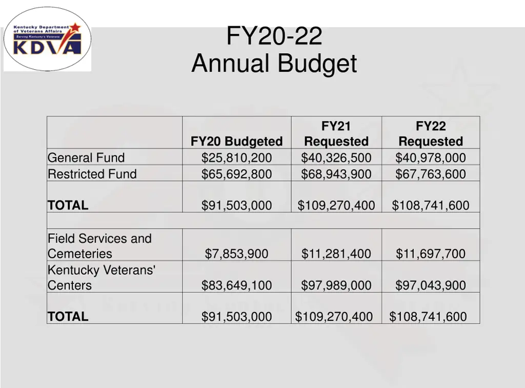 fy20 22 annual budget