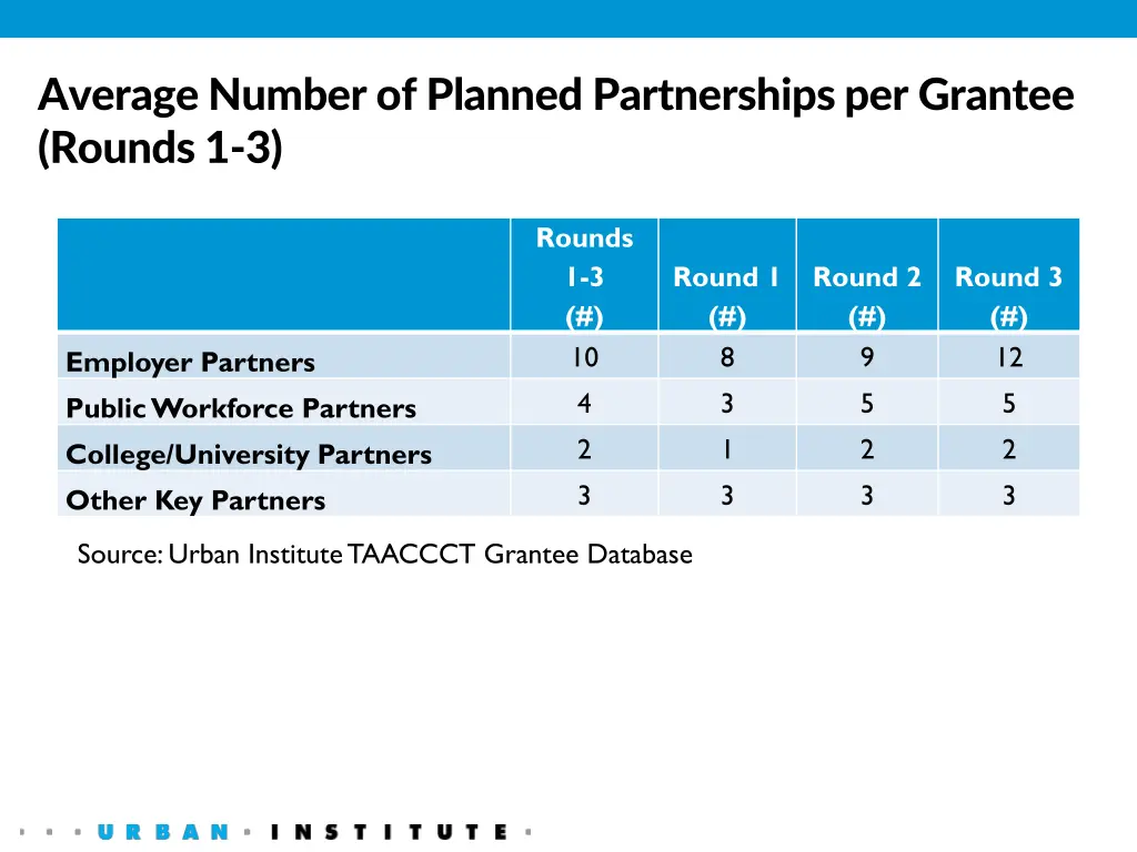 average number of planned partnerships