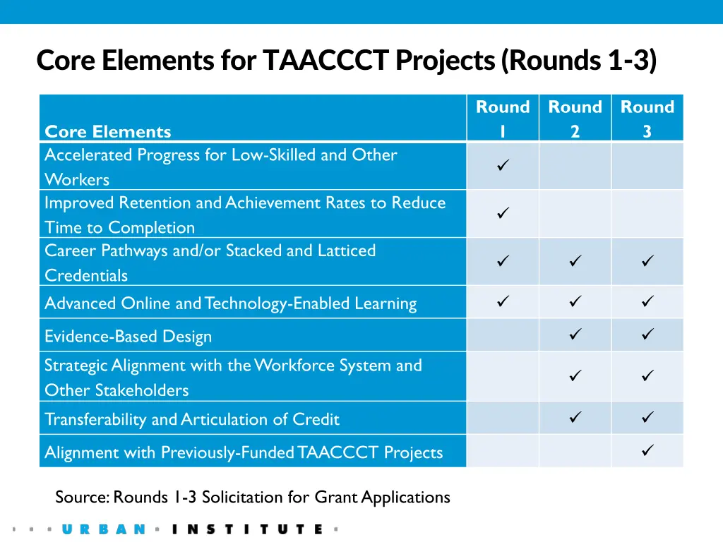 core elements for taaccct projects rounds 1 3