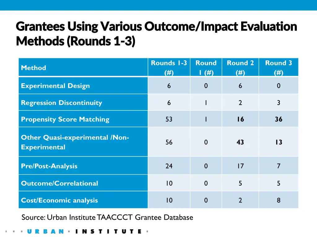 grantees grantees using various outcome impact