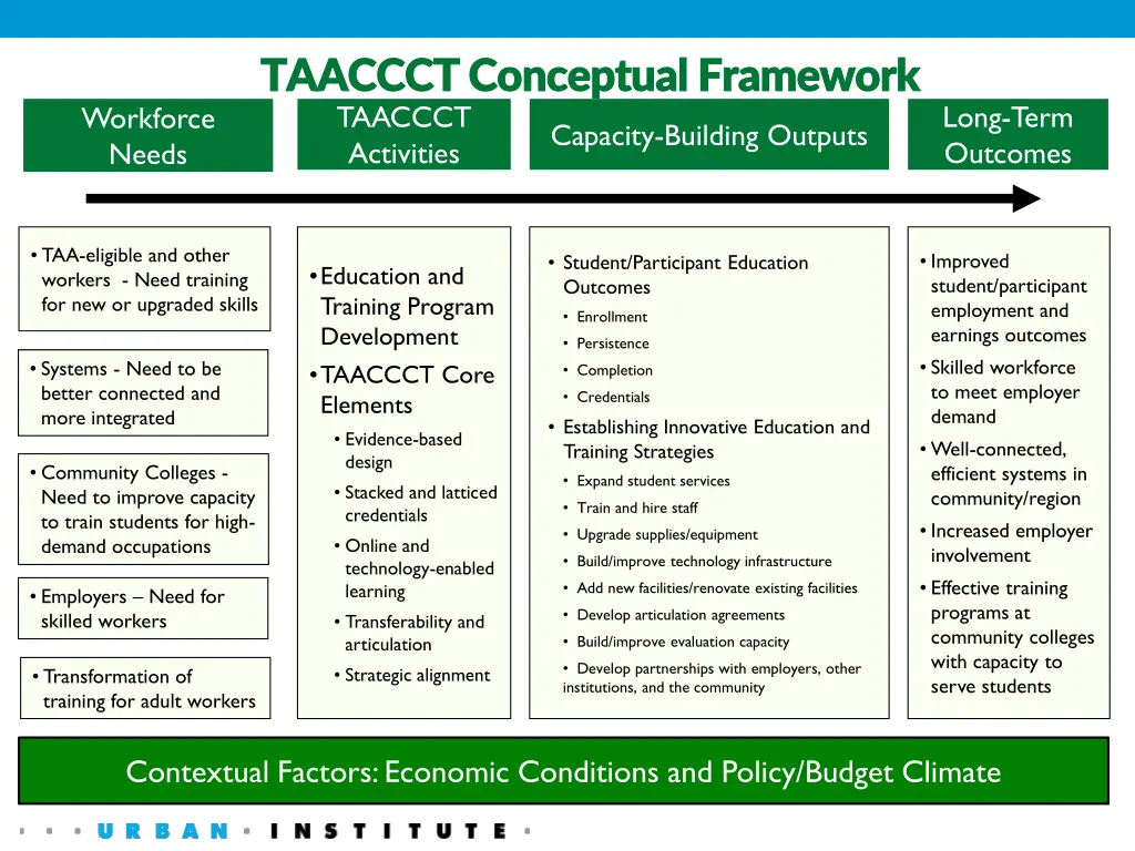 taaccct conceptual framework taaccct conceptual