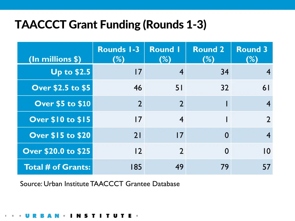 taaccct grant funding rounds 1 3