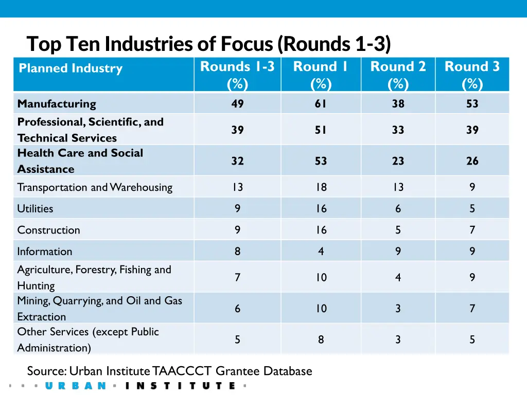 top ten industries of focus rounds 1 3 planned