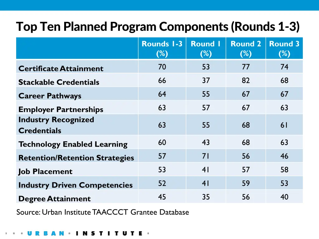 top ten planned program components rounds 1 3