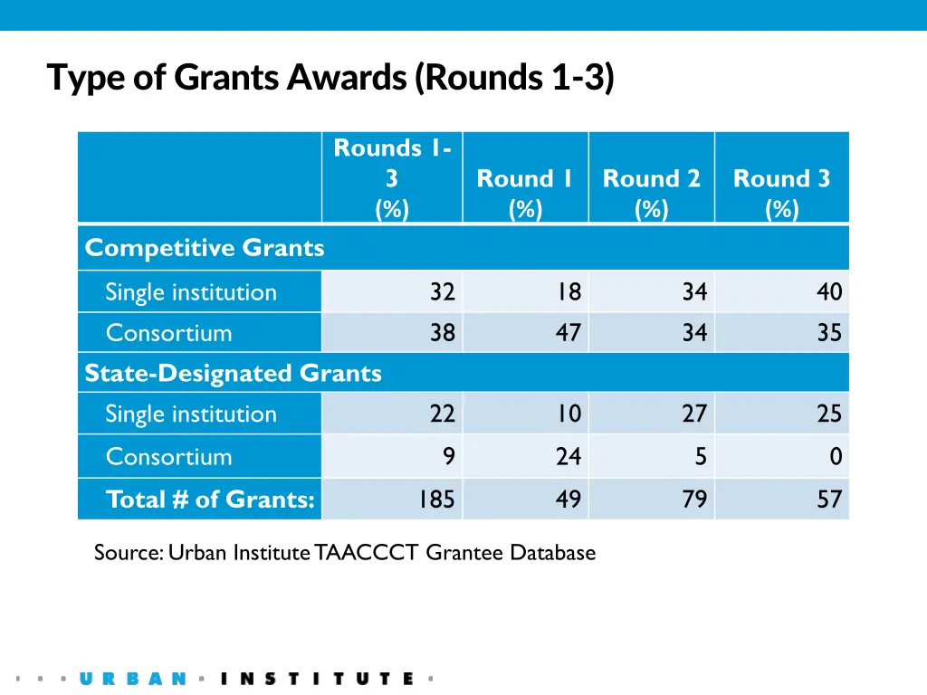 type of grants awards rounds 1 3