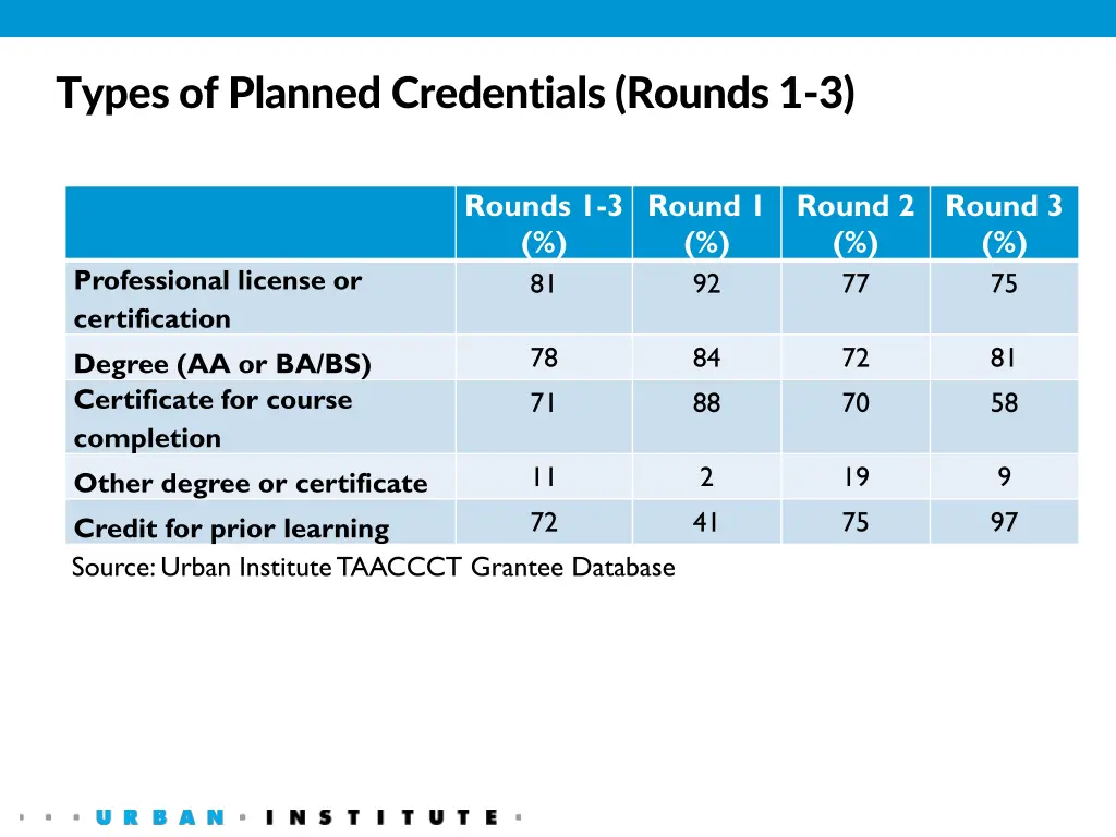 types of planned credentials rounds 1 3