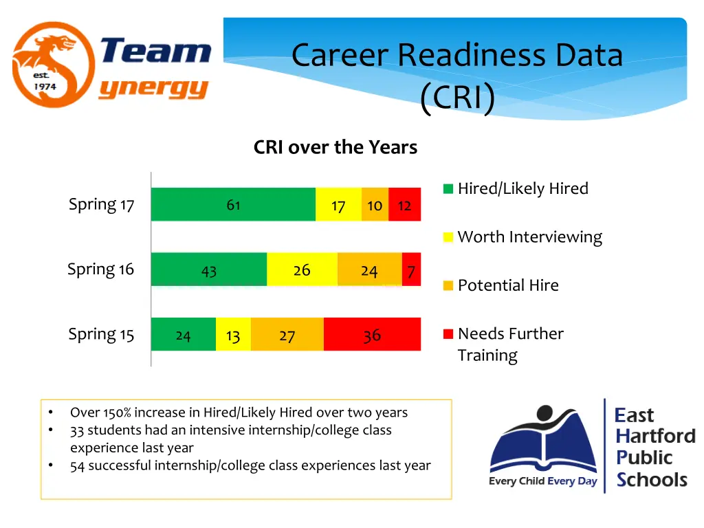 career readiness data cri