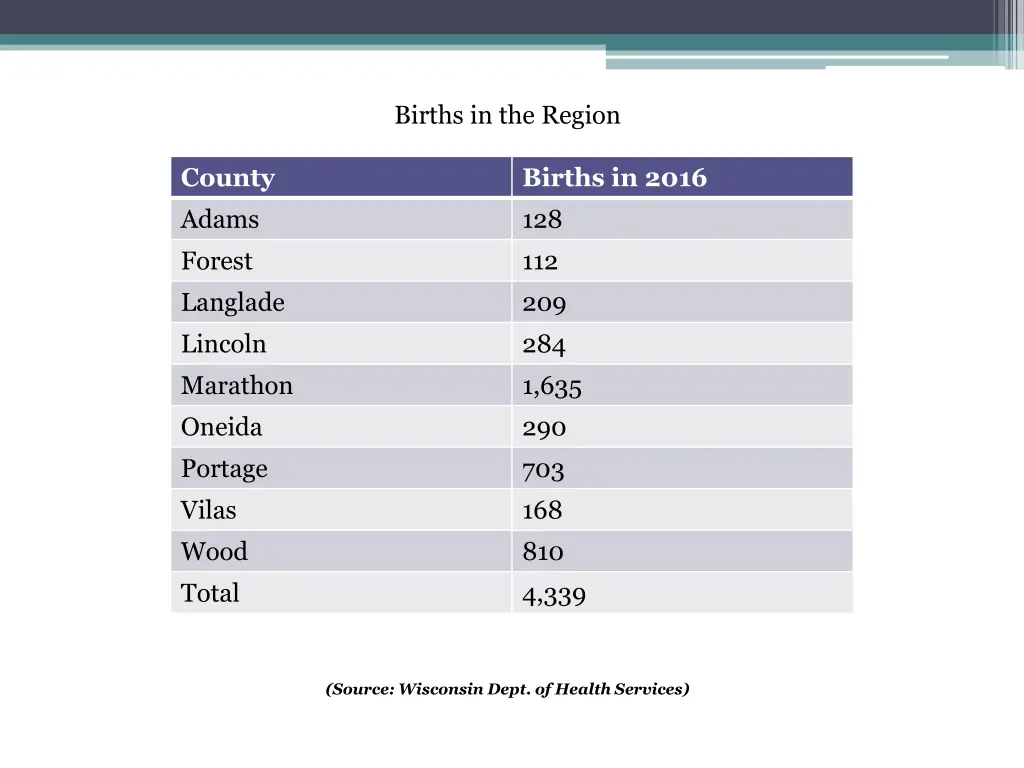 births in the region