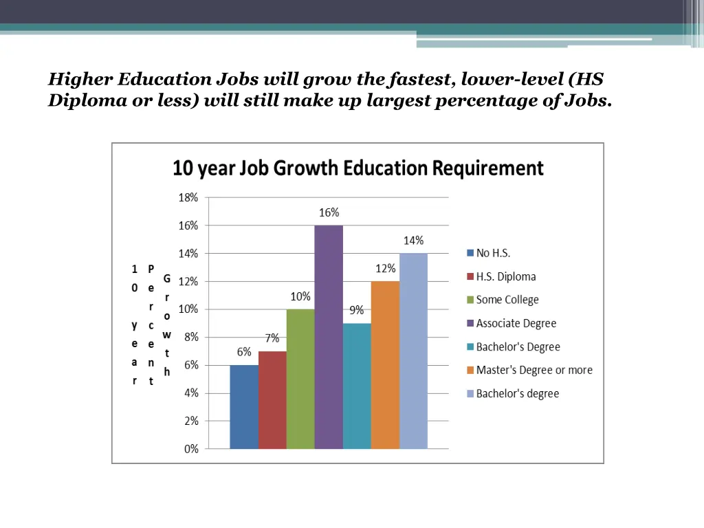 higher education jobs will grow the fastest lower