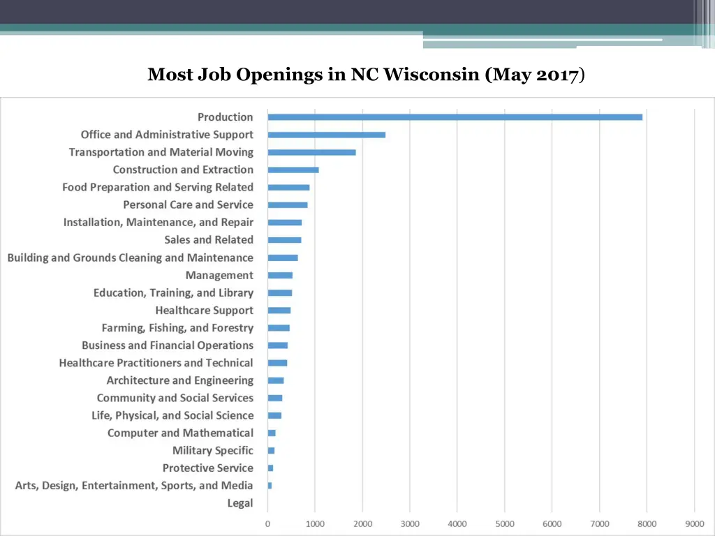 most job openings in nc wisconsin may 2017