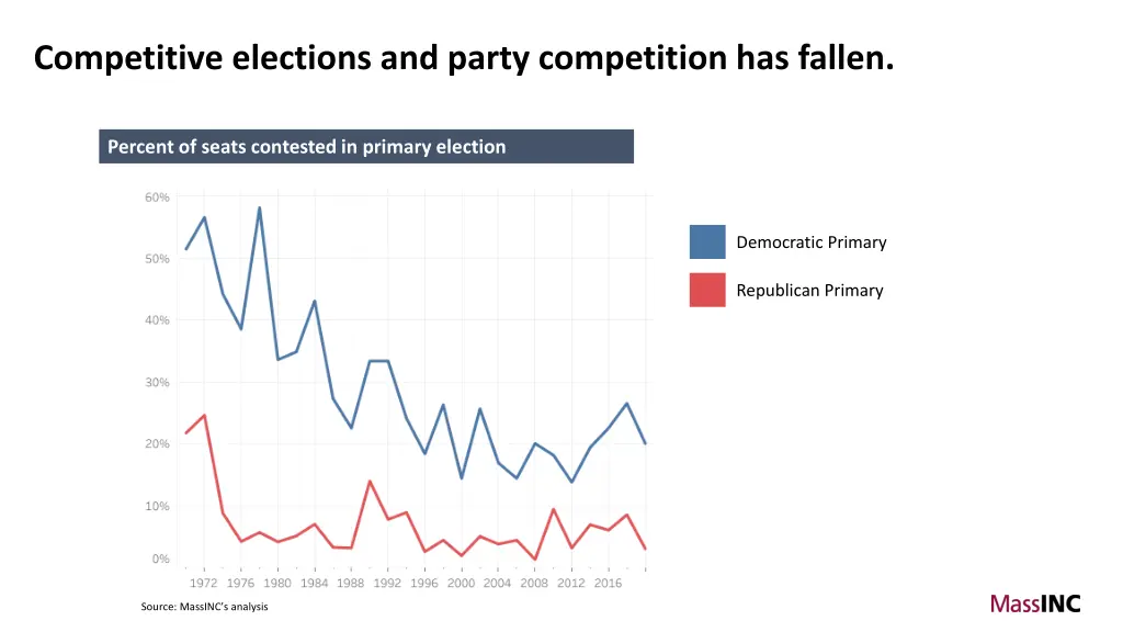 competitive elections and party competition