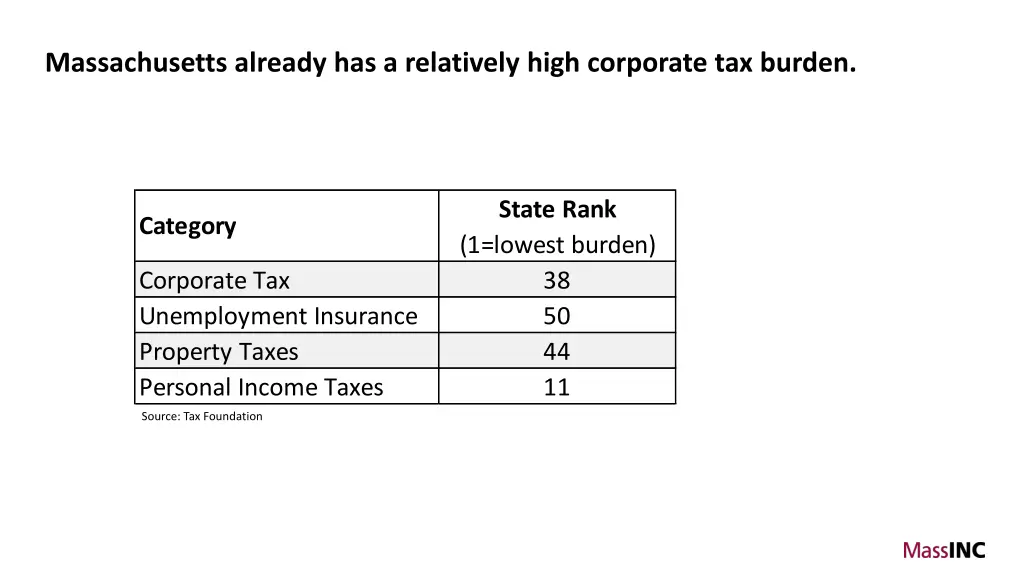 massachusetts already has a relatively high