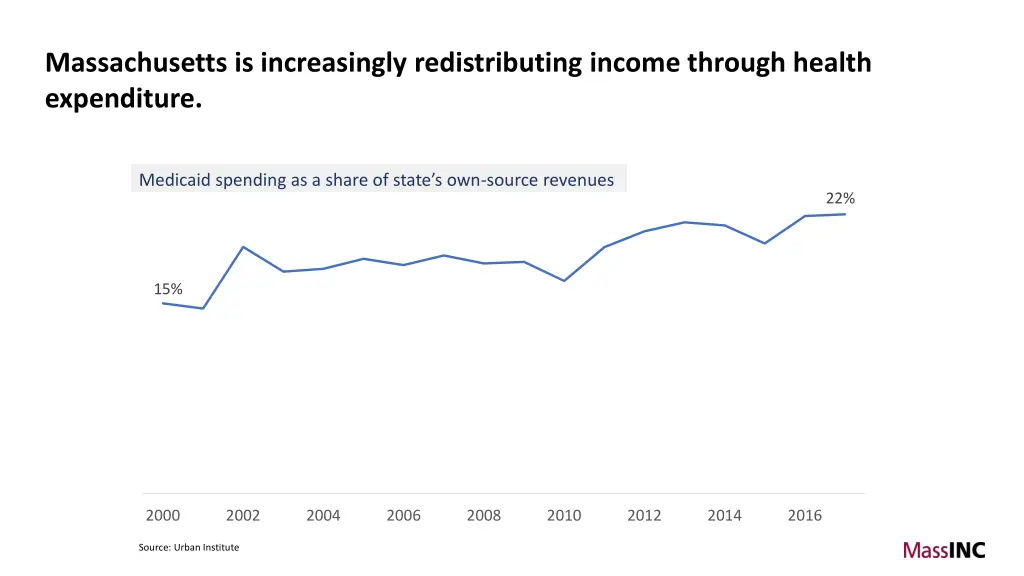 massachusetts is increasingly redistributing