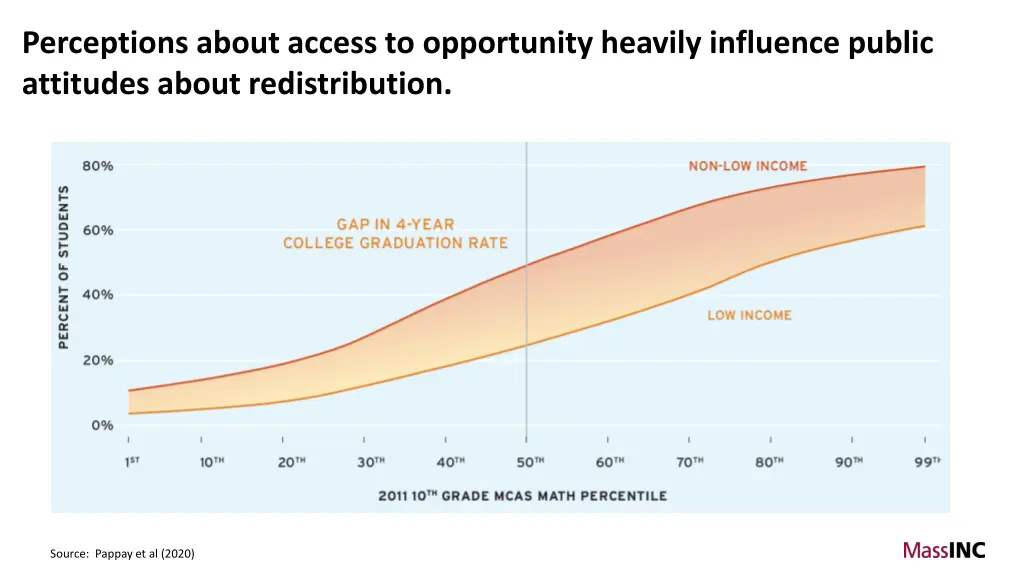 perceptions about access to opportunity heavily