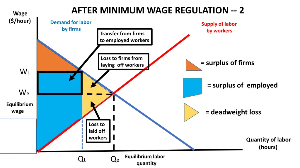 after minimum wage regulation 2