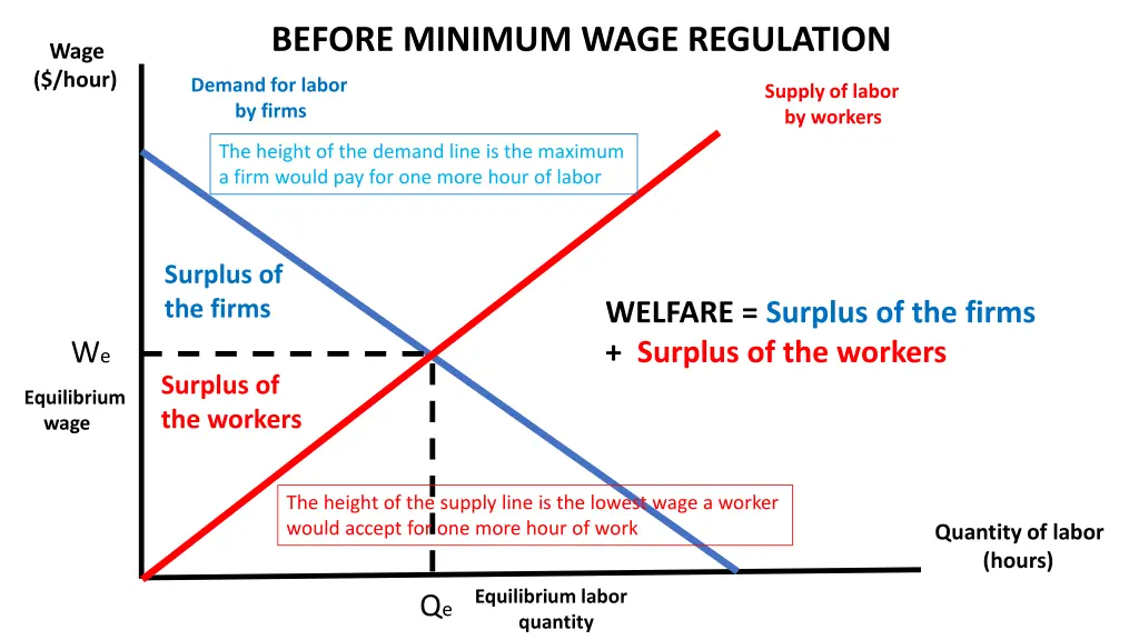 before minimum wage regulation