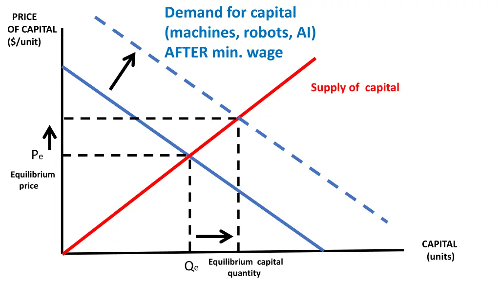 demand for capital machines robots ai after