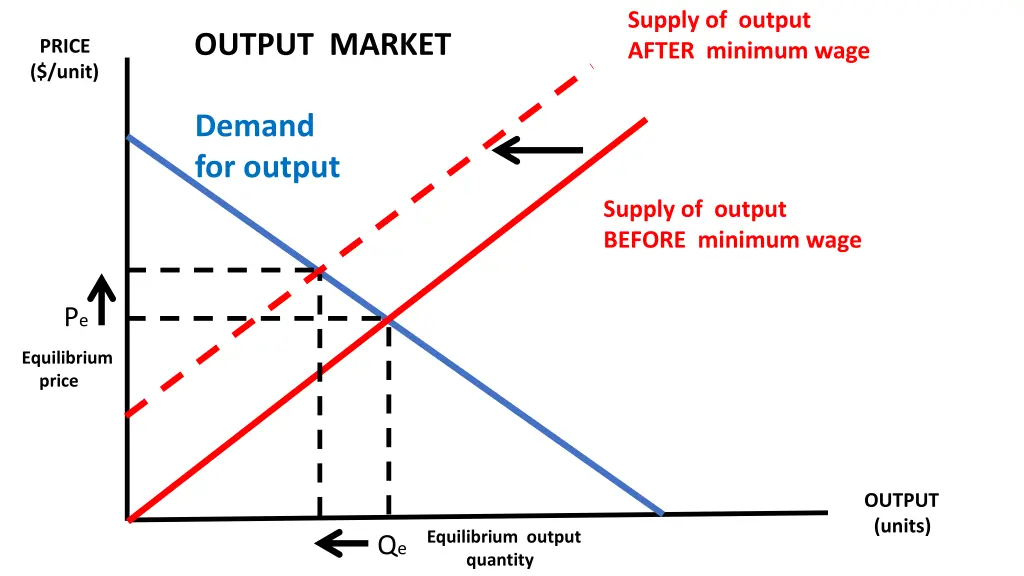 supply of output after minimum wage