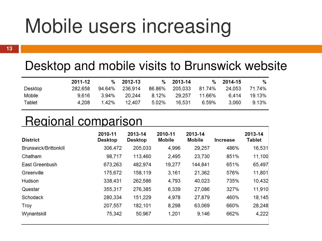 mobile users increasing