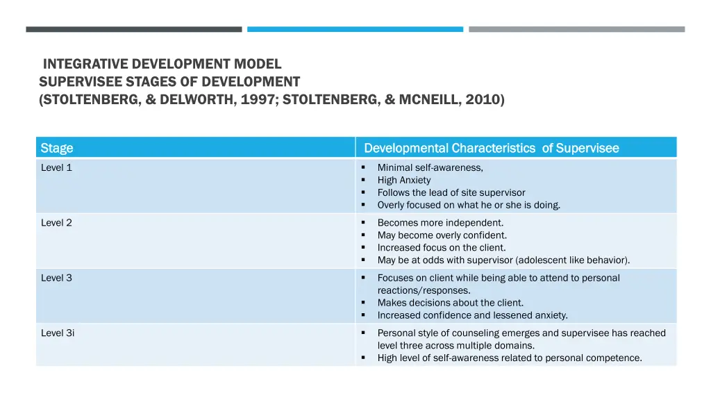integrative development model supervisee stages
