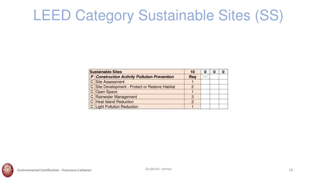 leed category sustainable sites ss