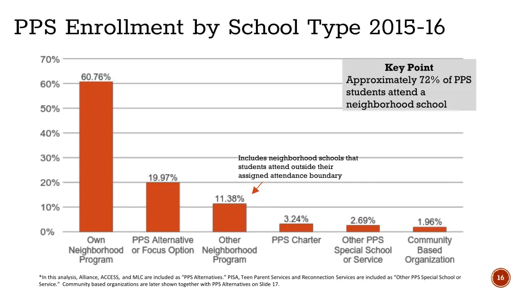 pps enrollment by school type 2015 16
