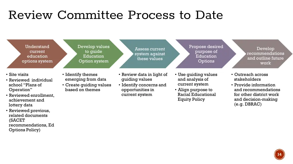 review committee process to date
