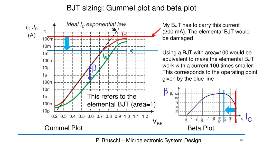 bjt sizing gummel plot and beta plot