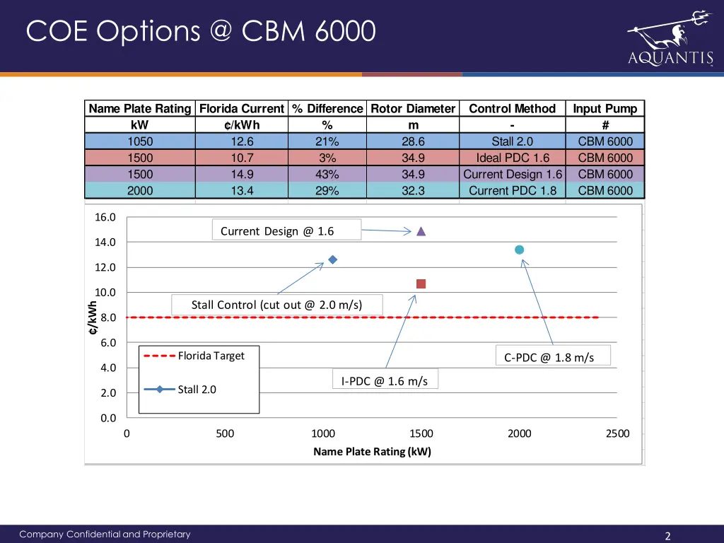 coe options @ cbm 6000