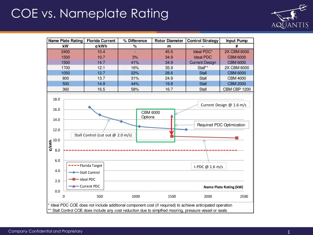 coe vs nameplate rating