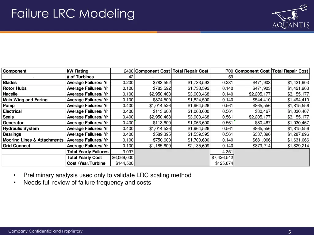 failure lrc modeling