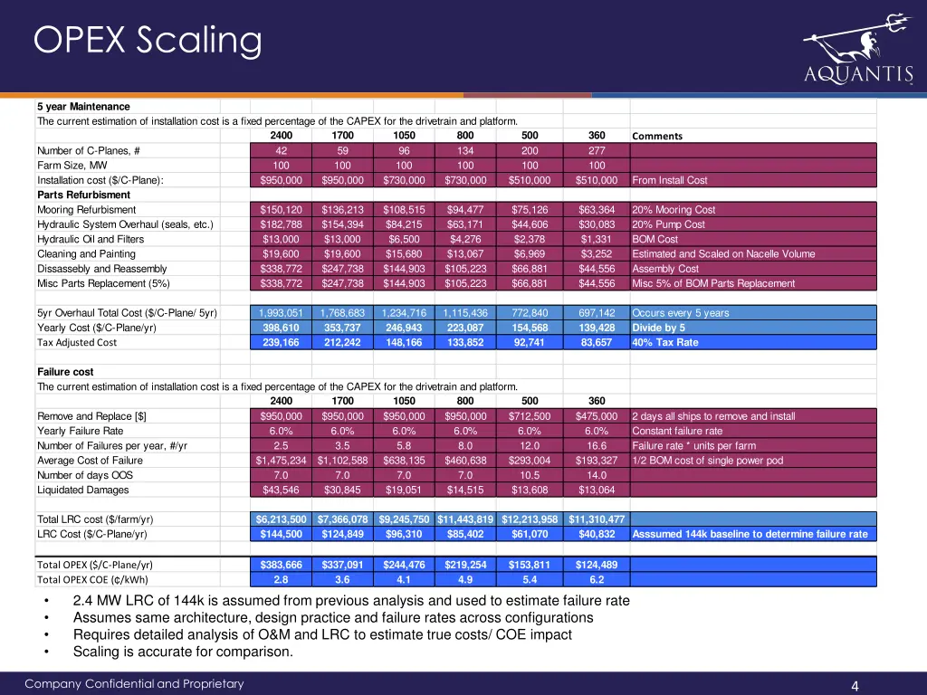 opex scaling