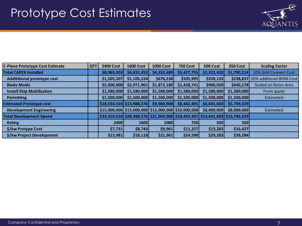 prototype cost estimates