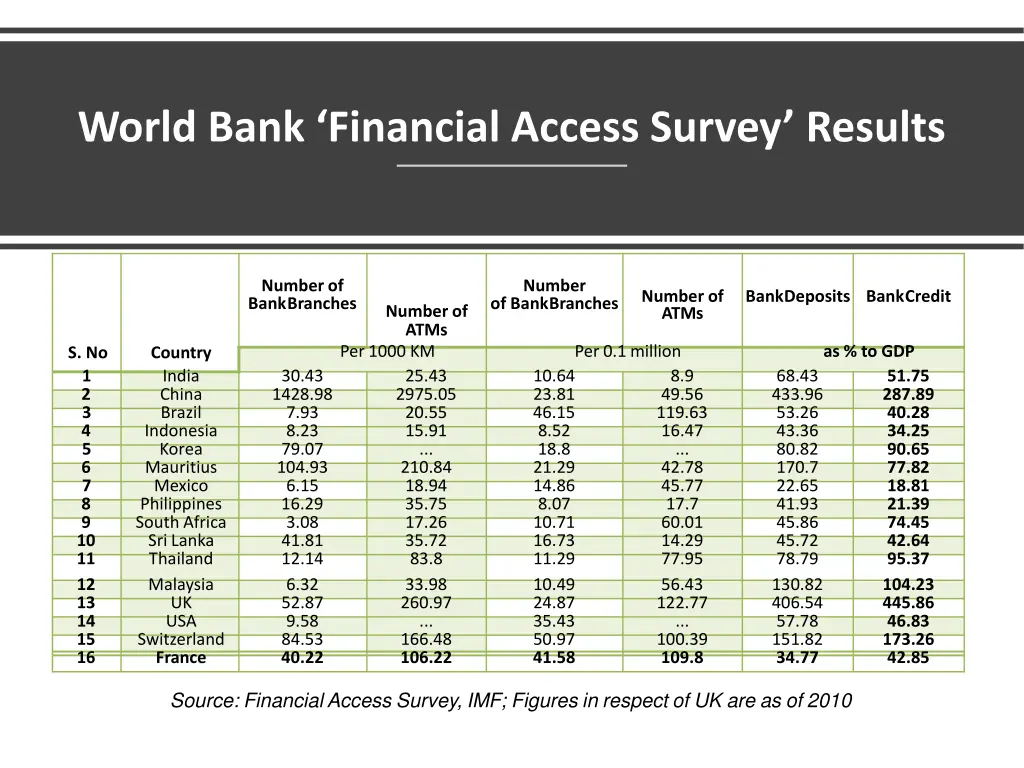world bank financial access survey results