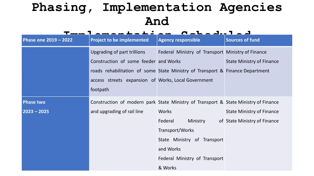 phasing implementation agencies